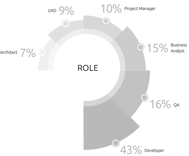 Human Resource Levels